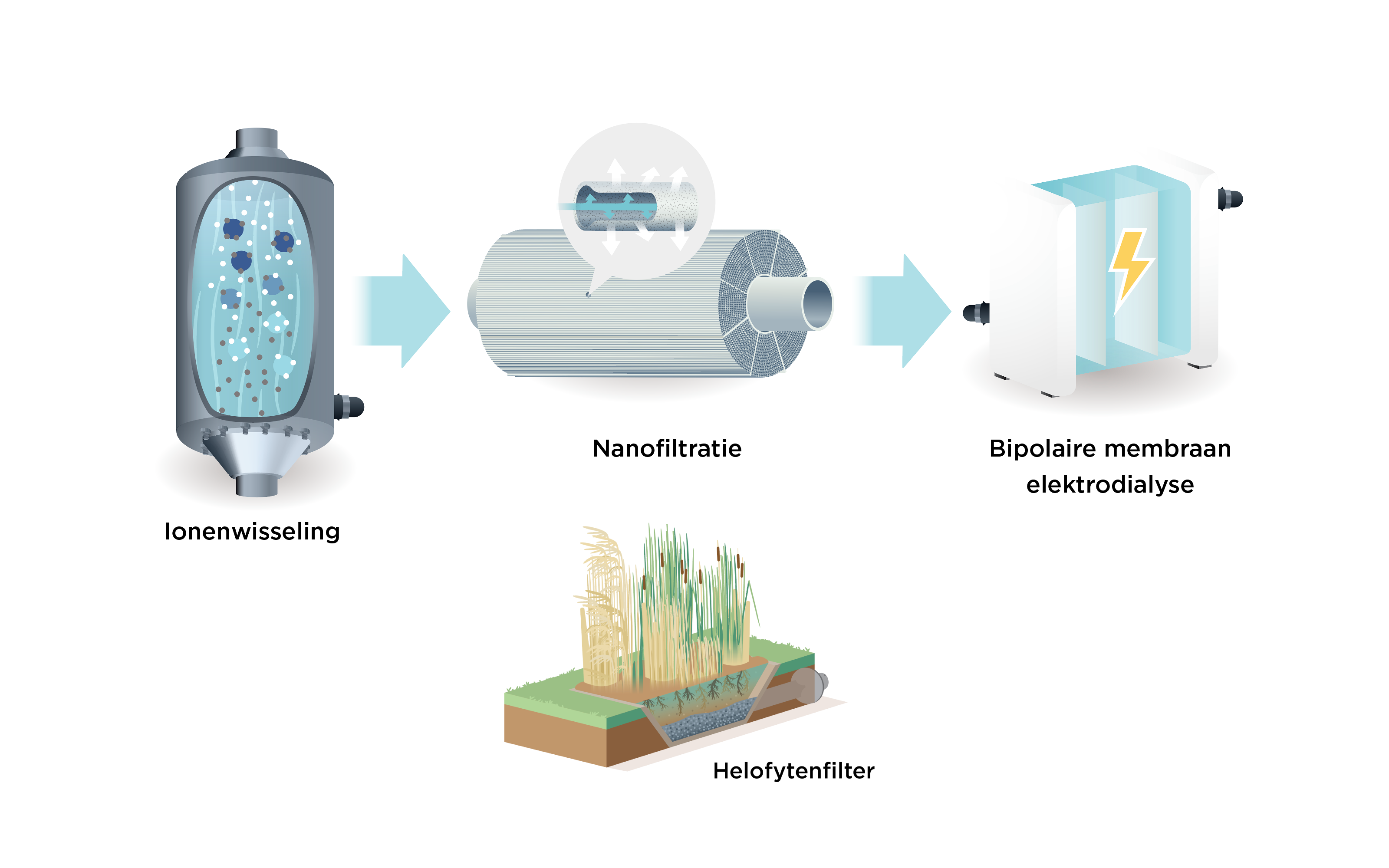 Nanofiltratie en helofytenfilter
