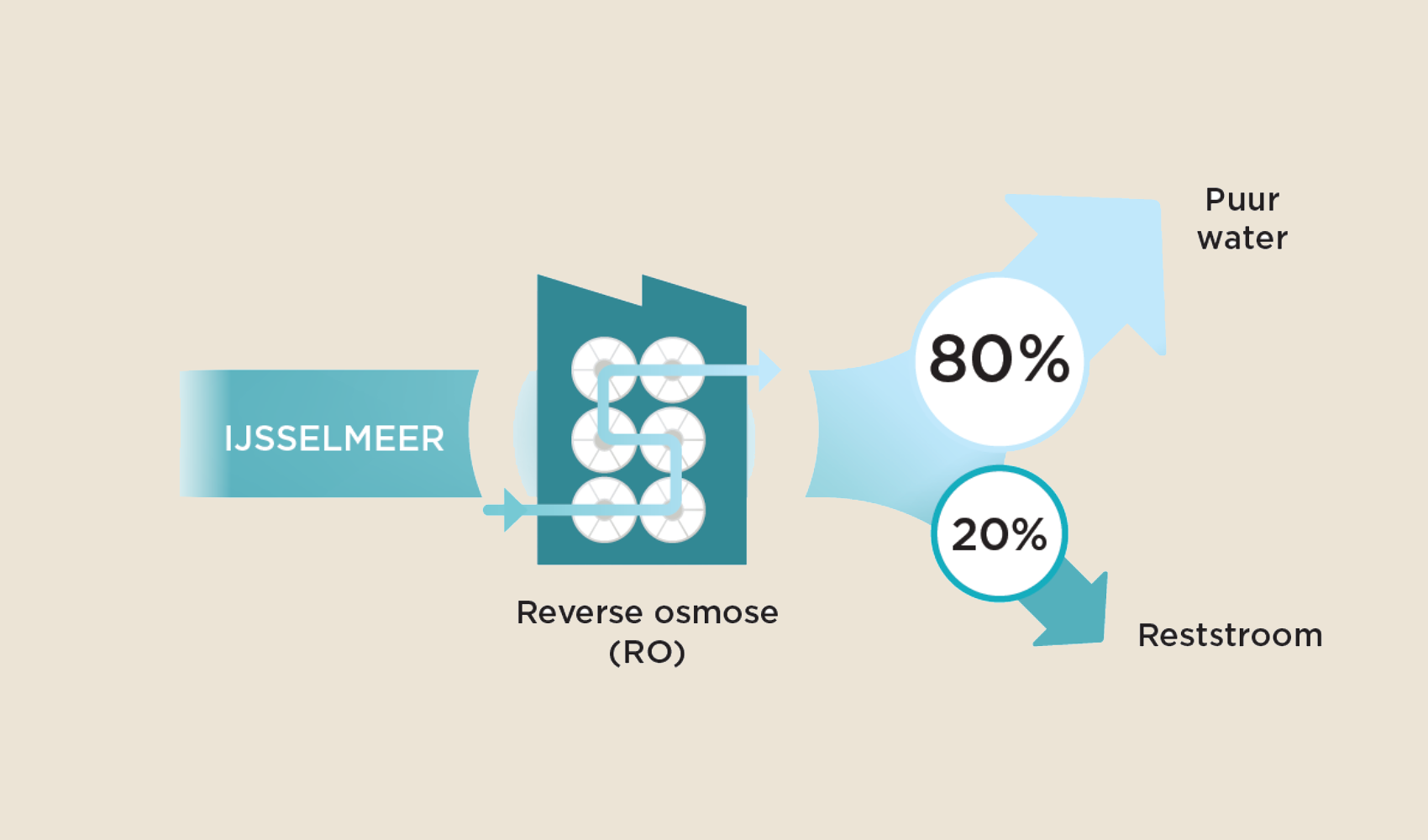 Schematische weergave van Reverse Osmose (RO) in het zuiveringsproces van IJsselmeerwater.