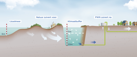 Doorsnede van de Klimaatbuffer, met uitleg van de werking ervan.